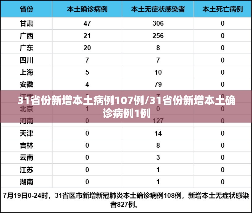 31省份新增本土病例107例/31省份新增本土确诊病例1例 31省份新增本土病例107例/31省份新增本土确诊病例1例