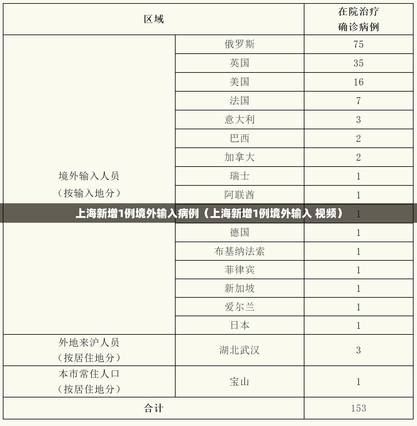 上海新增1例境外输入病例(上海新增1例境外输入 视频) 上海新增1例境外输入病例(上海新增1例境外输入 视频)