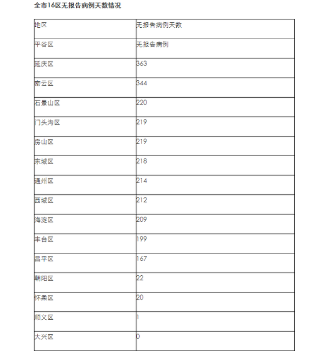 北京昨日新增本土确诊2例(北京昨日新增本土确诊2例详情) 北京昨日新增本土确诊2例(北京昨日新增本土确诊2例详情)