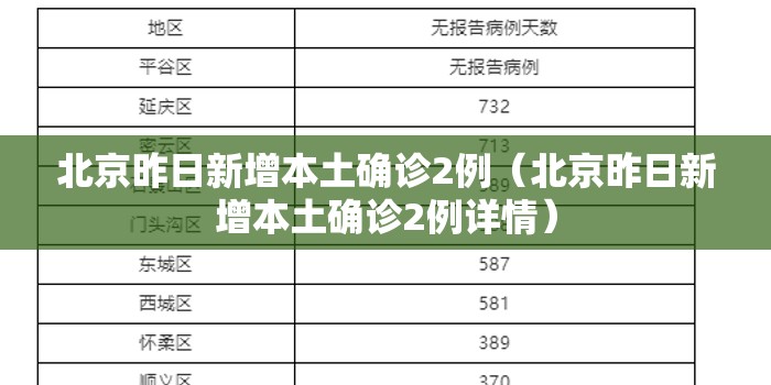 北京昨日新增本土确诊2例(北京昨日新增本土确诊2例详情) 北京昨日新增本土确诊2例(北京昨日新增本土确诊2例详情)