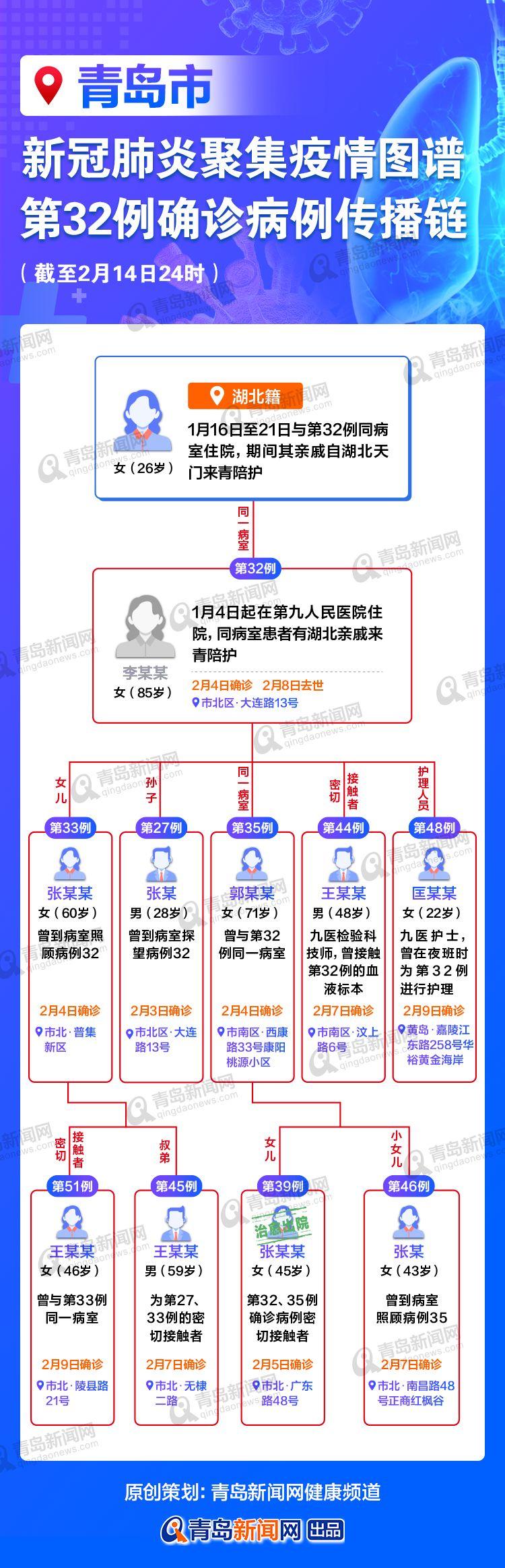 青岛新增49例确诊(青岛新增70例) 青岛新增49例确诊(青岛新增70例)