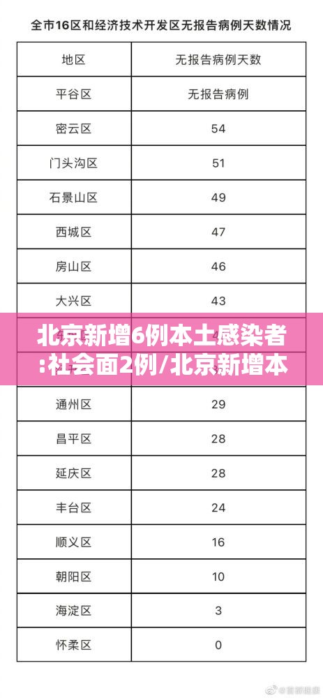北京新增6例本土感染者:社会面2例/北京新增本土六例 北京新增6例本土感染者:社会面2例/北京新增本土六例