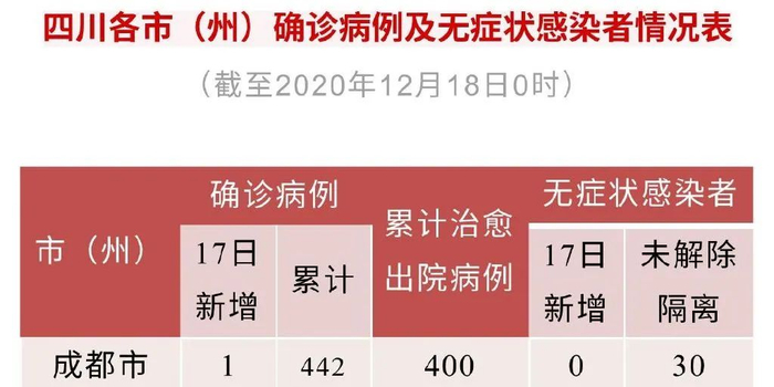 31省份新增10例确诊(31省份新增确诊32例) 31省份新增10例确诊(31省份新增确诊32例)