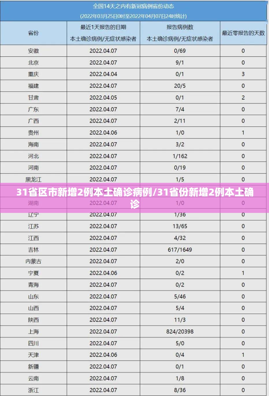 31省区市新增2例本土确诊病例/31省份新增2例本土确诊 31省区市新增2例本土确诊病例/31省份新增2例本土确诊