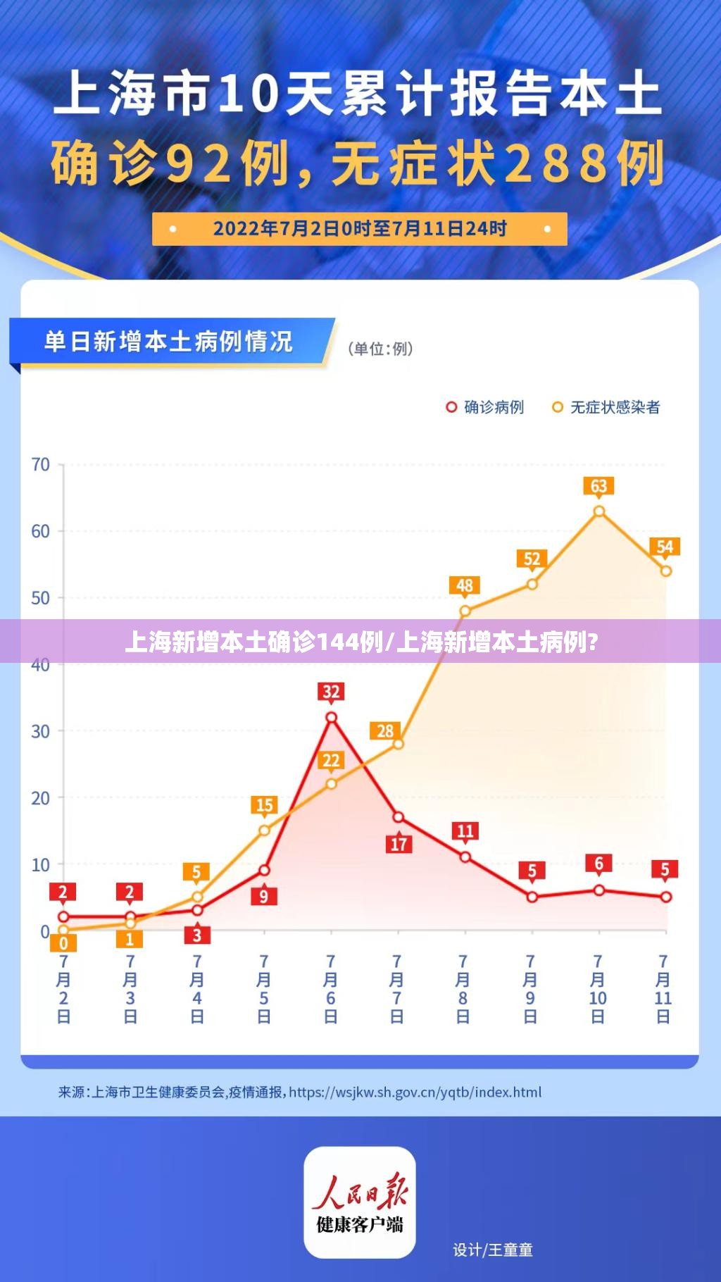 上海新增本土确诊144例/上海新增本土病例? 上海新增本土确诊144例/上海新增本土病例?