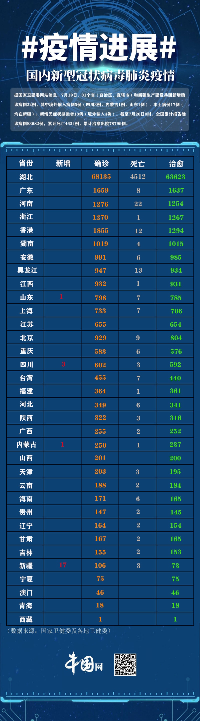 31省新增确诊20例(31省新增确诊22例 其中) 31省新增确诊20例(31省新增确诊22例 其中)