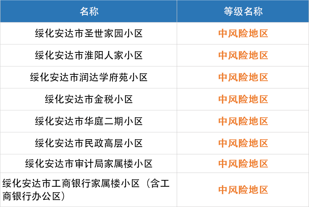 北京中高风险地区名单/北京中高风险等级地区 北京中高风险地区名单/北京中高风险等级地区