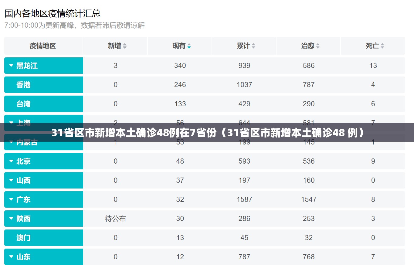 31省区市新增本土确诊48例在7省份(31省区市新增本土确诊48 例) 31省区市新增本土确诊48例在7省份(31省区市新增本土确诊48 例)