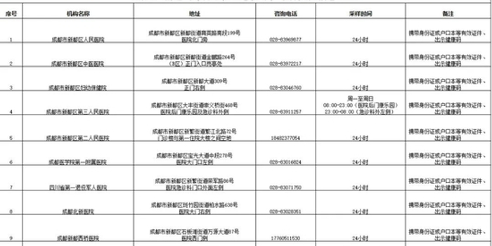 成都疫情的最新情况(成都疫情最新状况) 成都疫情的最新情况(成都疫情最新状况)