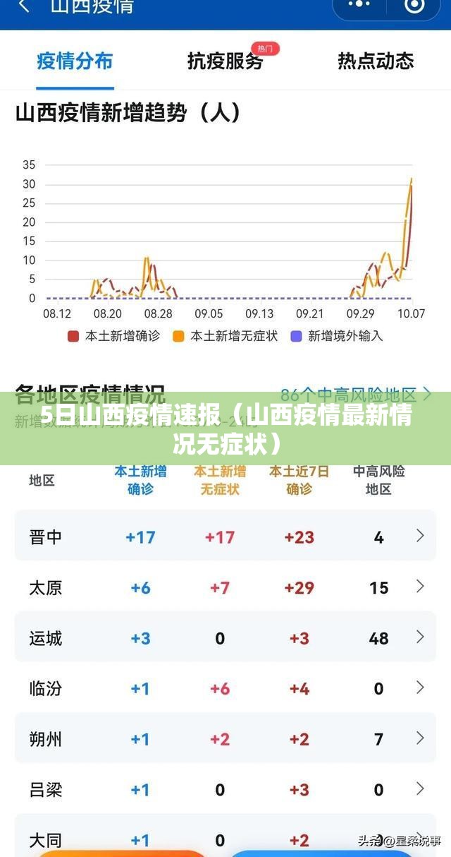 5日山西疫情速报(山西疫情最新情况无症状) 5日山西疫情速报(山西疫情最新情况无症状)