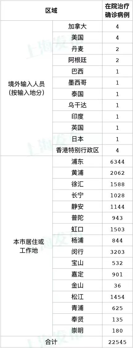 上海新增本土确诊2494(上海新增本土确诊2494例) 上海新增本土确诊2494(上海新增本土确诊2494例)