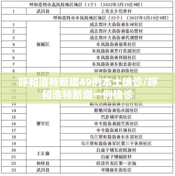 呼和浩特新增49例本土确诊/呼和浩特新增一例确诊 呼和浩特新增49例本土确诊/呼和浩特新增一例确诊