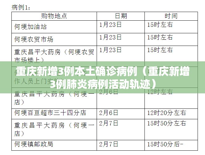 重庆新增3例本土确诊病例(重庆新增3例肺炎病例活动轨迹) 重庆新增3例本土确诊病例(重庆新增3例肺炎病例活动轨迹)