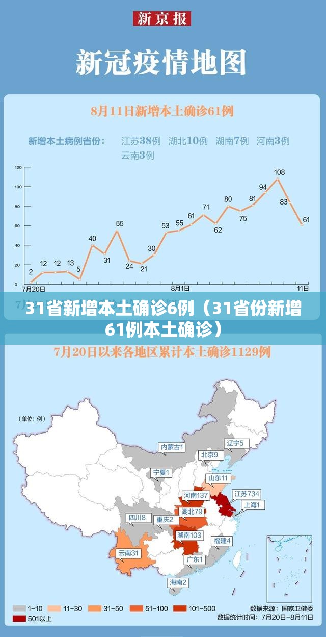 31省新增本土确诊6例(31省份新增61例本土确诊) 31省新增本土确诊6例(31省份新增61例本土确诊)