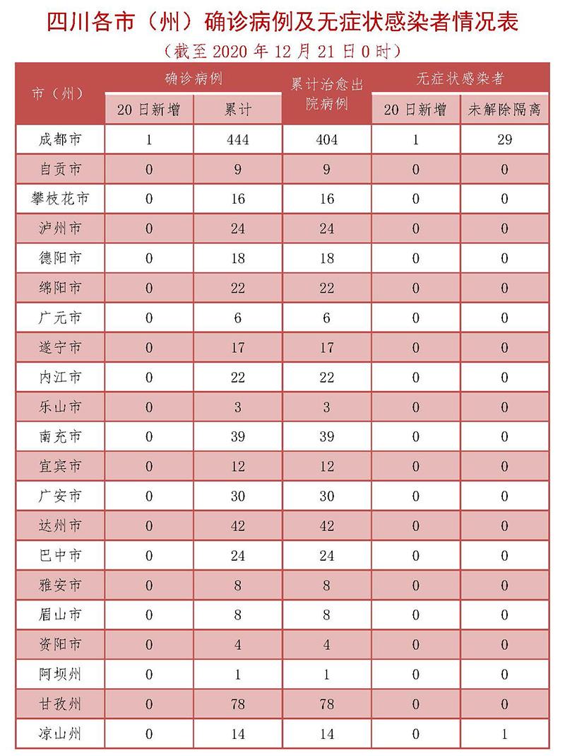 四川昨日新增本土确诊26例/四川昨日新增61例本土确诊 四川昨日新增本土确诊26例/四川昨日新增61例本土确诊