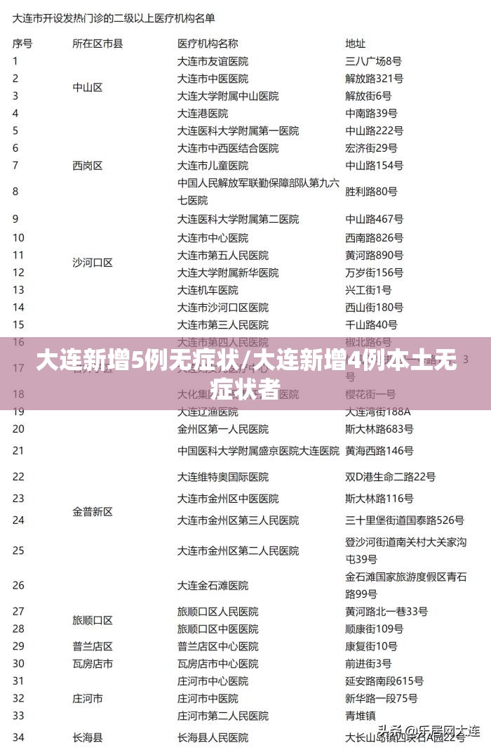 大连新增5例无症状/大连新增4例本土无症状者 大连新增5例无症状/大连新增4例本土无症状者
