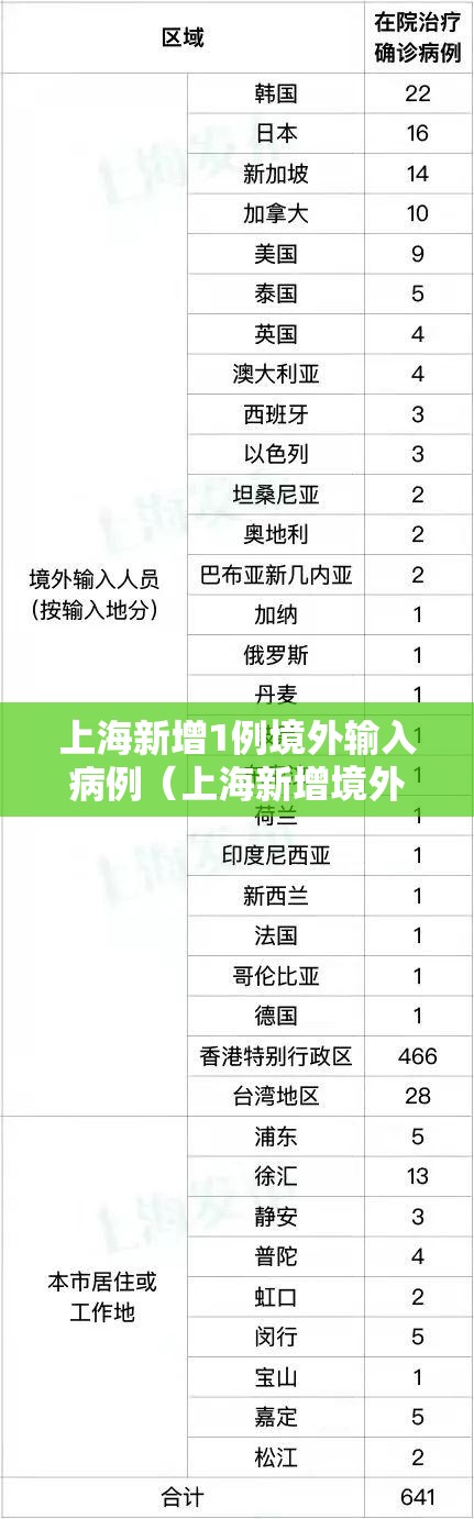 上海新增1例境外输入病例(上海新增境外输入病例详情) 上海新增1例境外输入病例(上海新增境外输入病例详情)