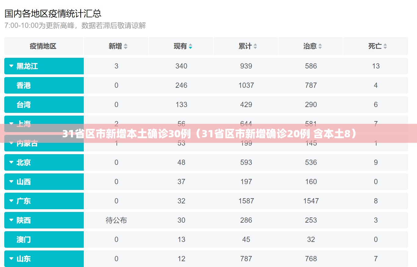 31省区市新增本土确诊30例(31省区市新增确诊20例 含本土8) 31省区市新增本土确诊30例(31省区市新增确诊20例 含本土8)
