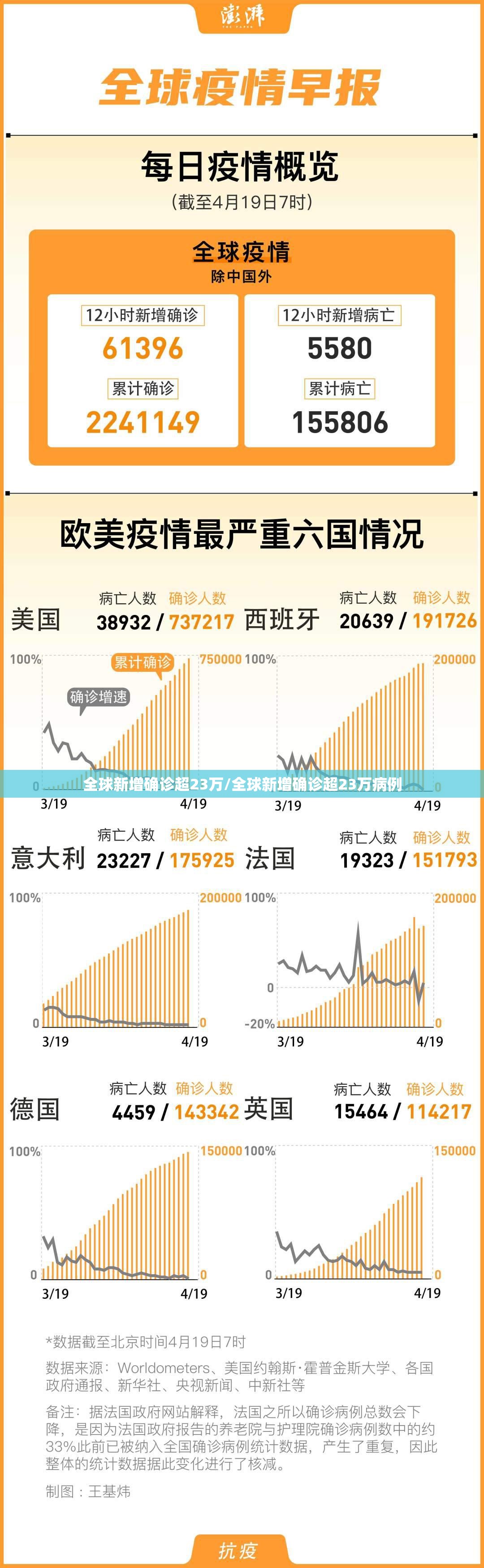 全球新增确诊超23万/全球新增确诊超23万病例 全球新增确诊超23万/全球新增确诊超23万病例