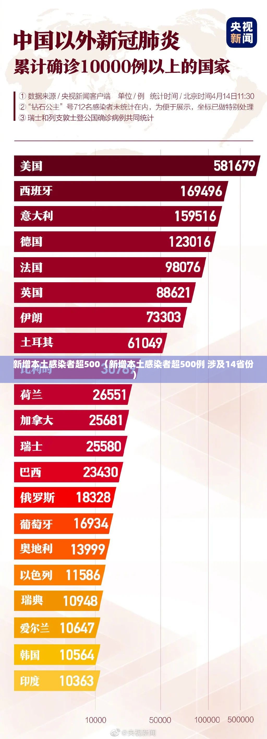 新增本土感染者超500(新增本土感染者超500例 涉及14省份) 新增本土感染者超500(新增本土感染者超500例 涉及14省份)