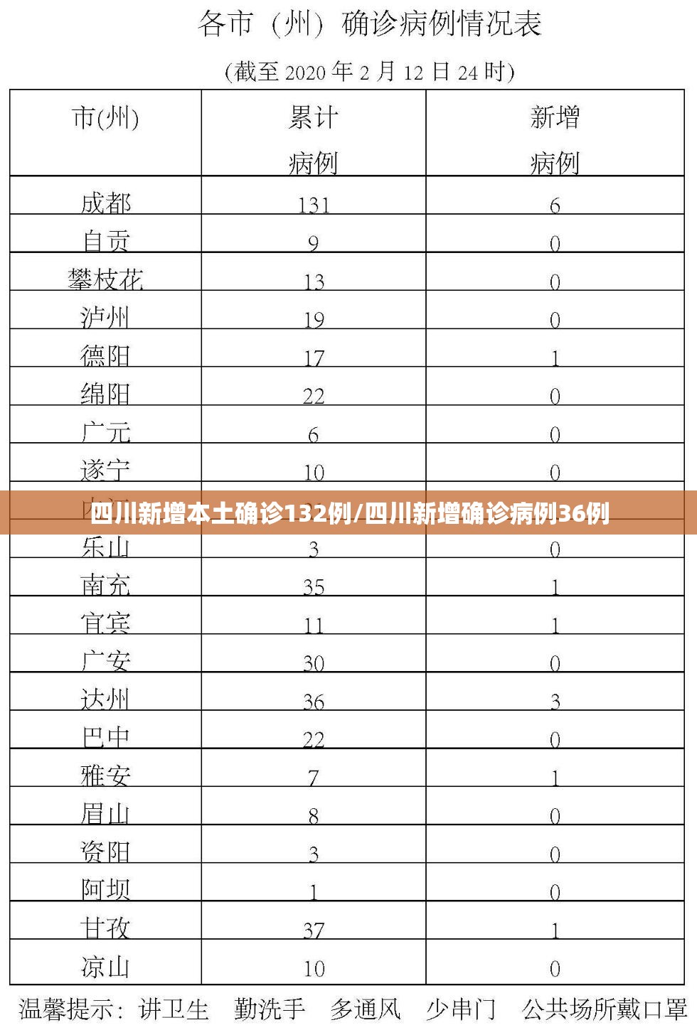 四川新增本土确诊132例/四川新增确诊病例36例