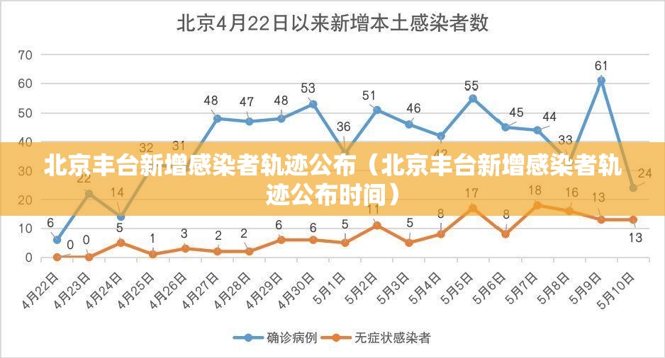 北京丰台新增感染者轨迹公布（北京丰台新增感染者轨迹公布时间）