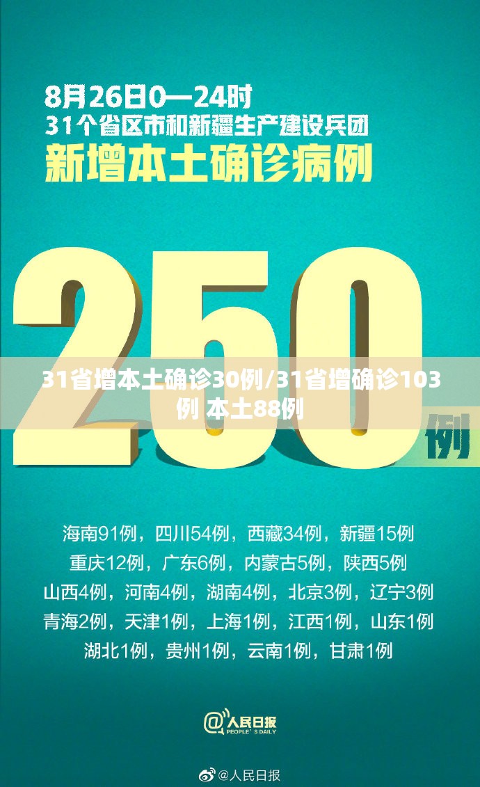 31省增本土确诊30例/31省增确诊103例 本土88例 31省增本土确诊30例/31省增确诊103例 本土88例