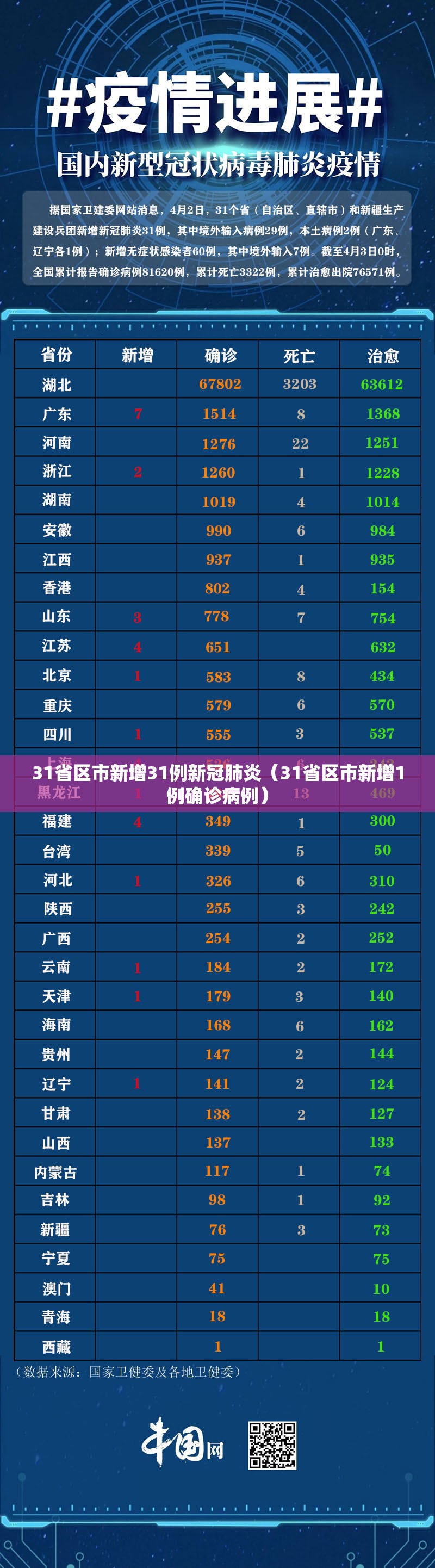 31省区市新增31例新冠肺炎（31省区市新增1例确诊病例）