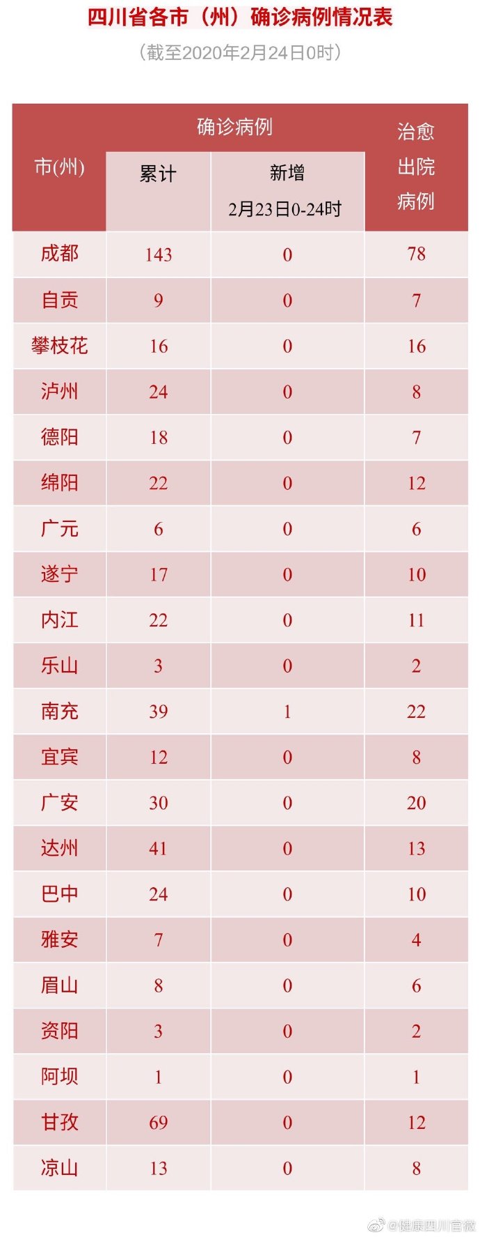 31省区市新增31例新冠肺炎（31省区市新增1例确诊病例）